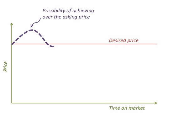A sample chart of a price and a time on market